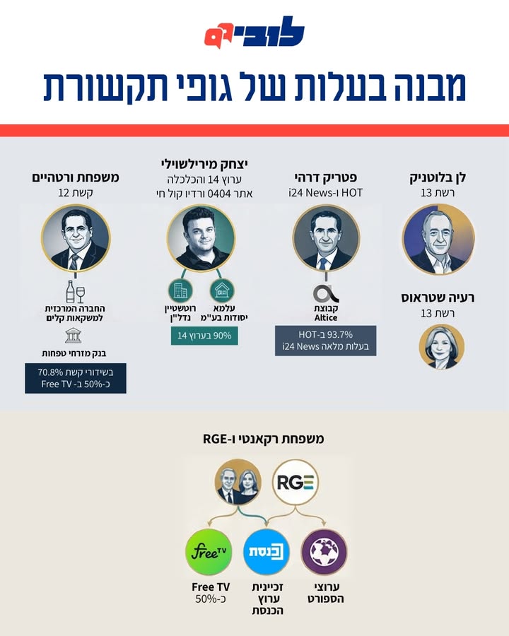 המאבק נגד ריכוזיות בתקשורת